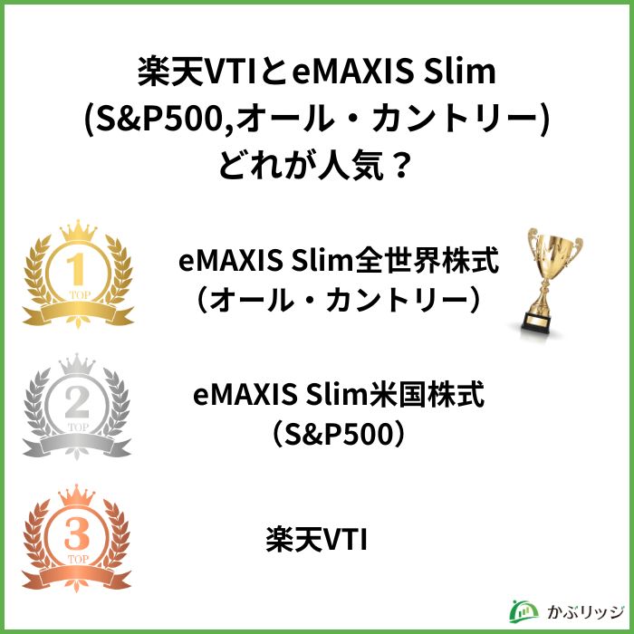 楽天VTiとeMAXIS Slim (オルカン・S&P500)どれが人気?