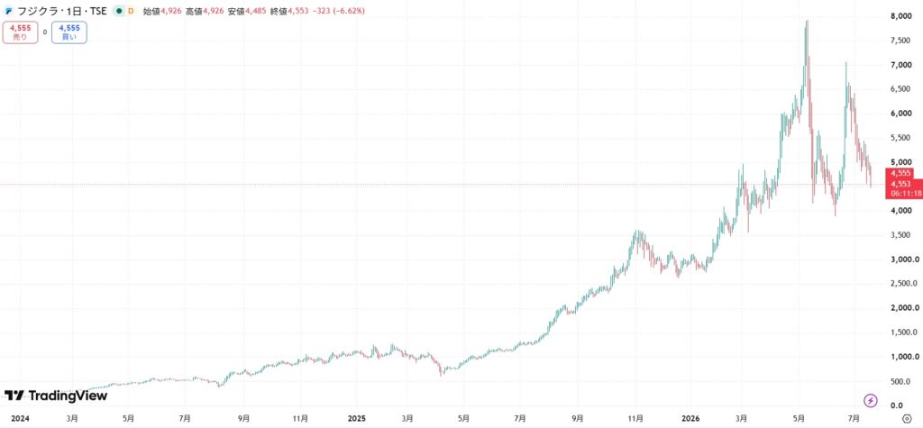 フジクラ株価推移