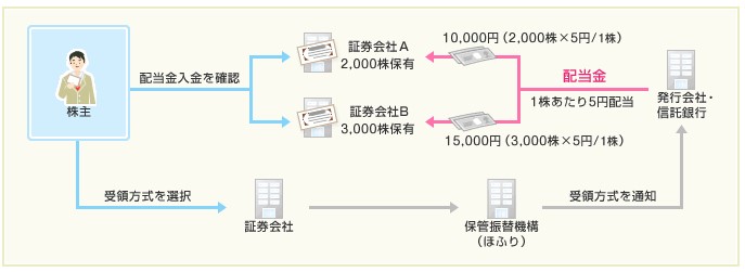 株式数比例配分方式のイメージ SBI証券