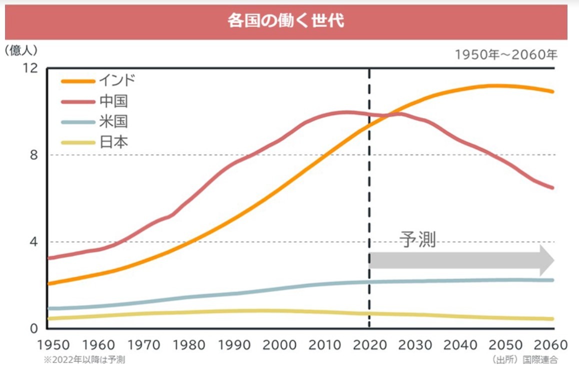 各国の働く世代