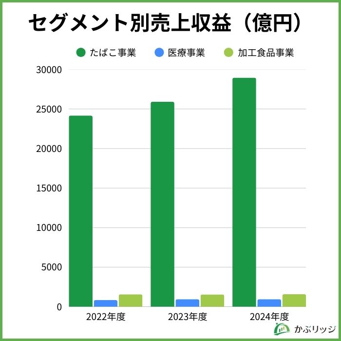 JTのセグメント別売上収益のグラフ