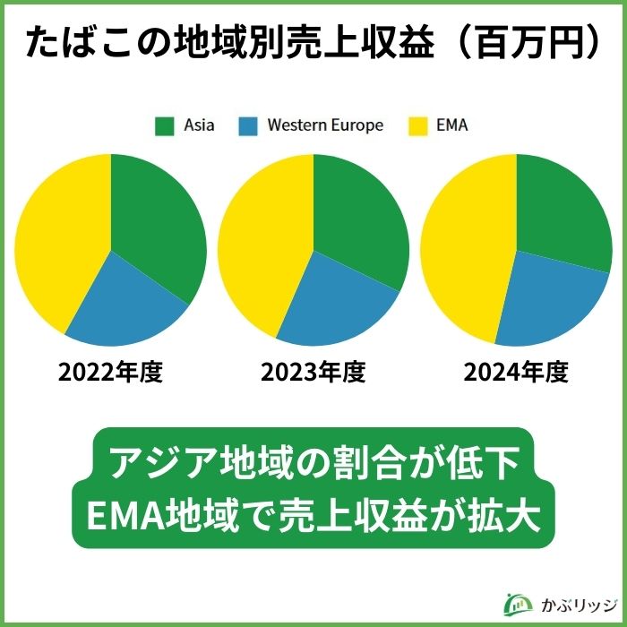 JTの地域別売上収益グラフ
