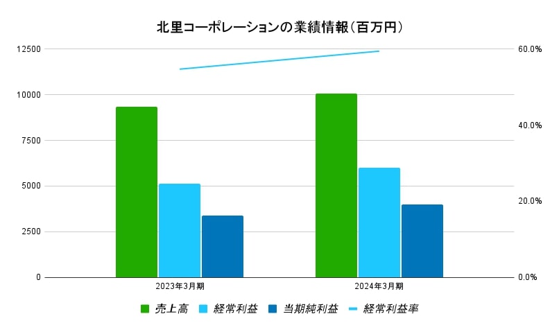 北里コーポレーション業績データ