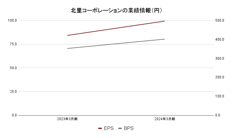 北里コーポレーション業績データ