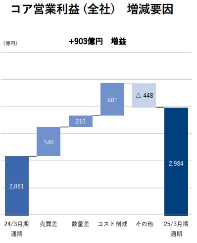 コア営業利益 (全社) 増減要因