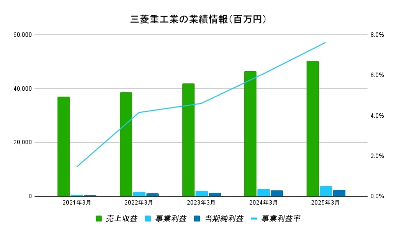 三菱重工業 業績情報