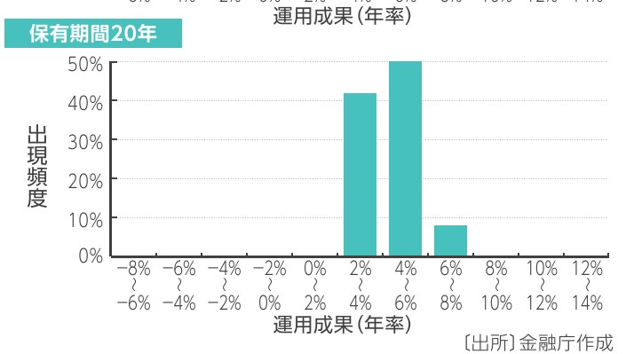 金融庁NISAまるわかりブックから抜粋した運用成果の図解