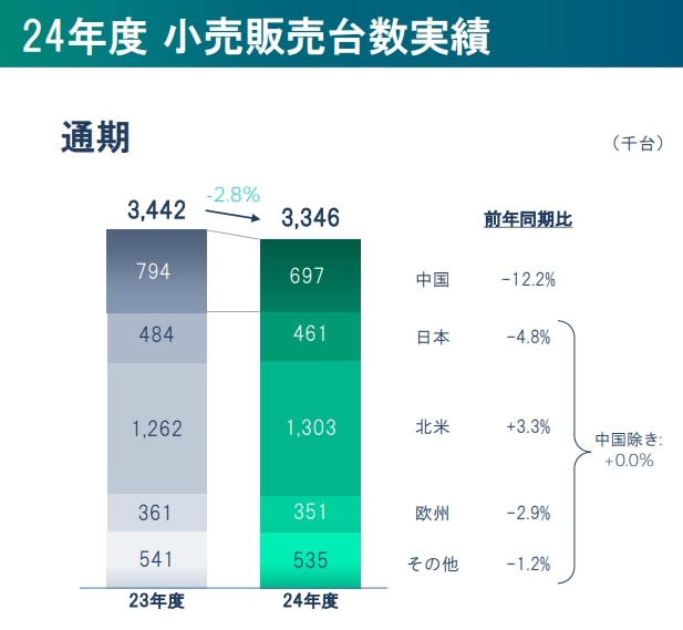日産国別販売台数