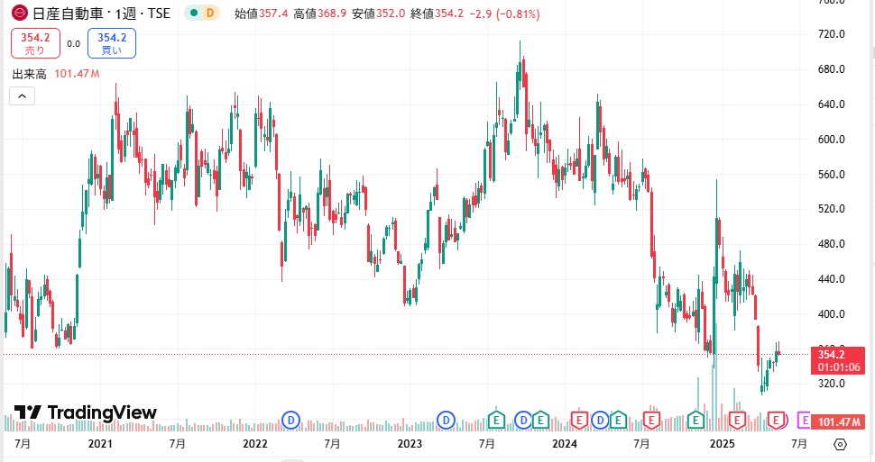 日産株価