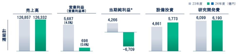 日産決算説明資料