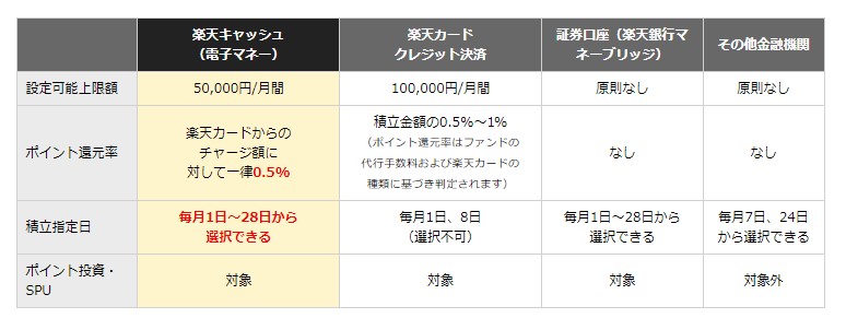 楽天証券の決済別ポイント還元