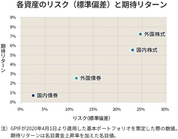 各資産のリスクとリターン図解