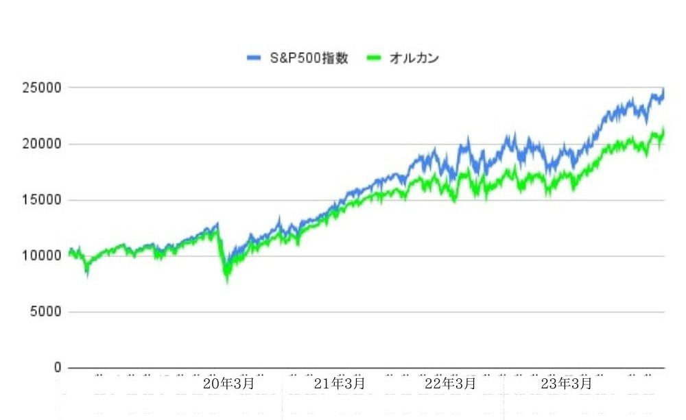 基準価格（チャート比較）