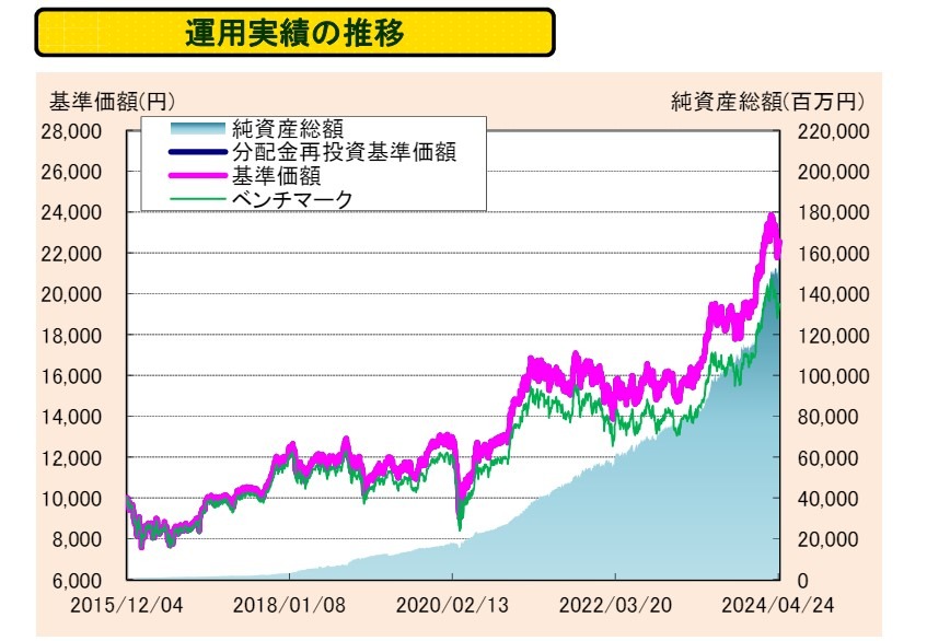 たわらノーロード日経225　運用実績の推移