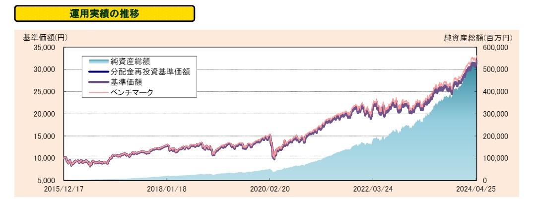 たわらノーロード先進国株式　運用実績の推移