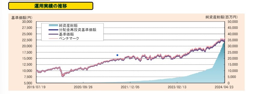 たわらノーロード全世界株式　運用実績の推移
