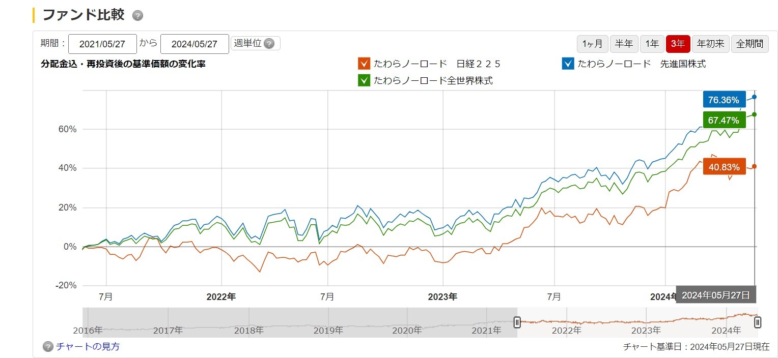 3ファンドの基準価格の騰落率