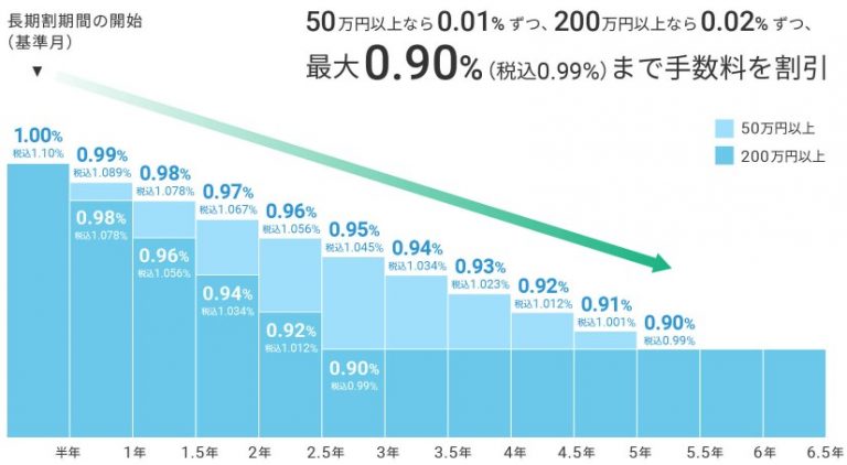 ウェルスナビ長期割のイメージ図
