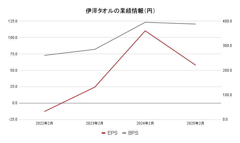 伊澤タオル業績データ