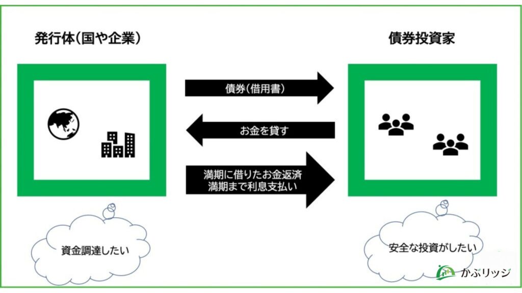 債権の関係