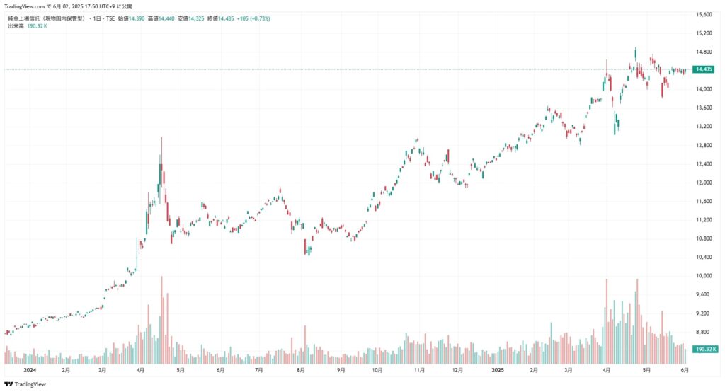 純金上場信託 株価チャート(2025年6月2日時点)