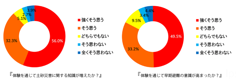 東広島市内中学校にて防災教育を実施した際のアンケート(回答数411名)