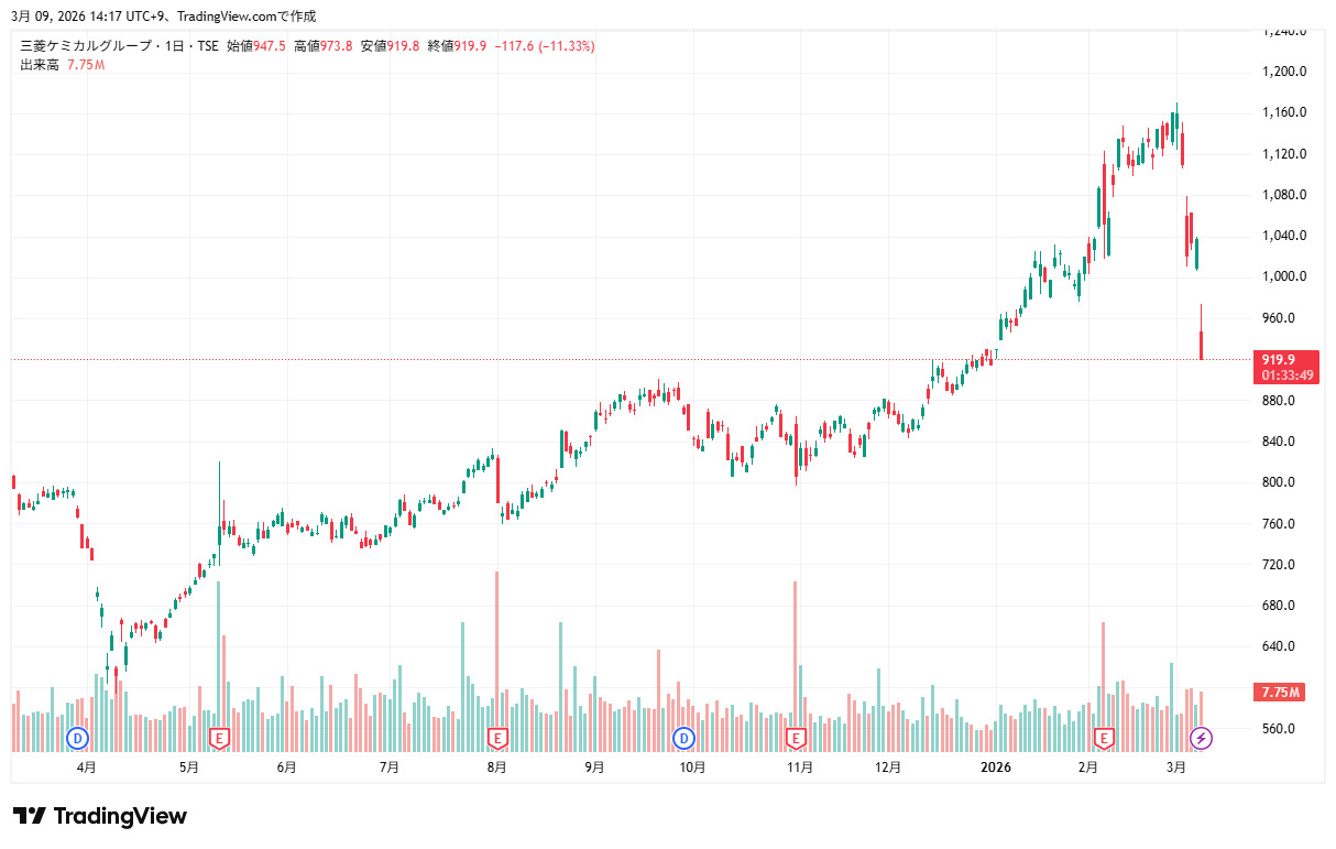 三菱ケミカル株価推移