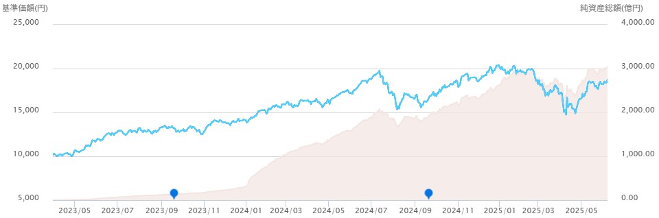 ニッセイNASDAQ100インデックスファンド　チャート