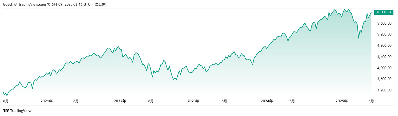 sp500