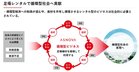ASNOVAでは創業当初から循環型社会への貢献と社会課題の解決を目指している（画像は2022年に作成されたもの）