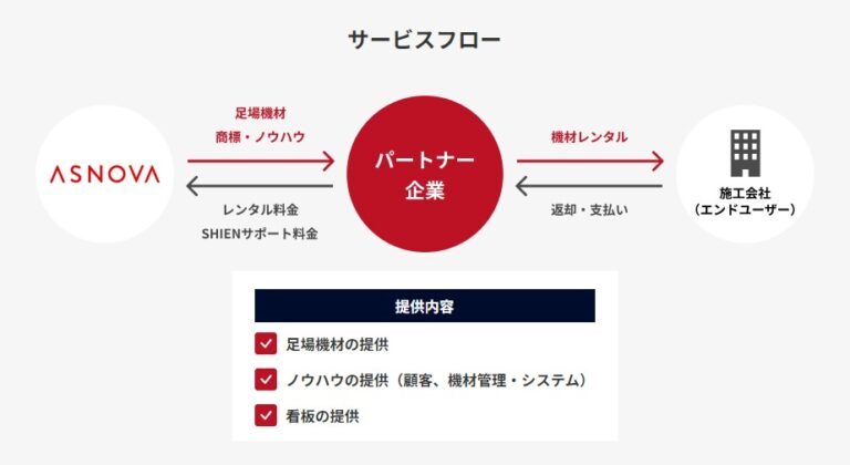  ASNOVA STATIONのサービスフロー