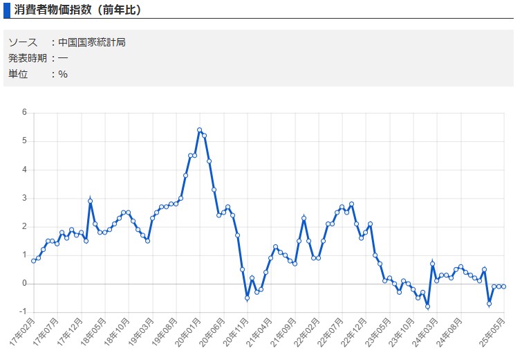 中国 消費者物価指数