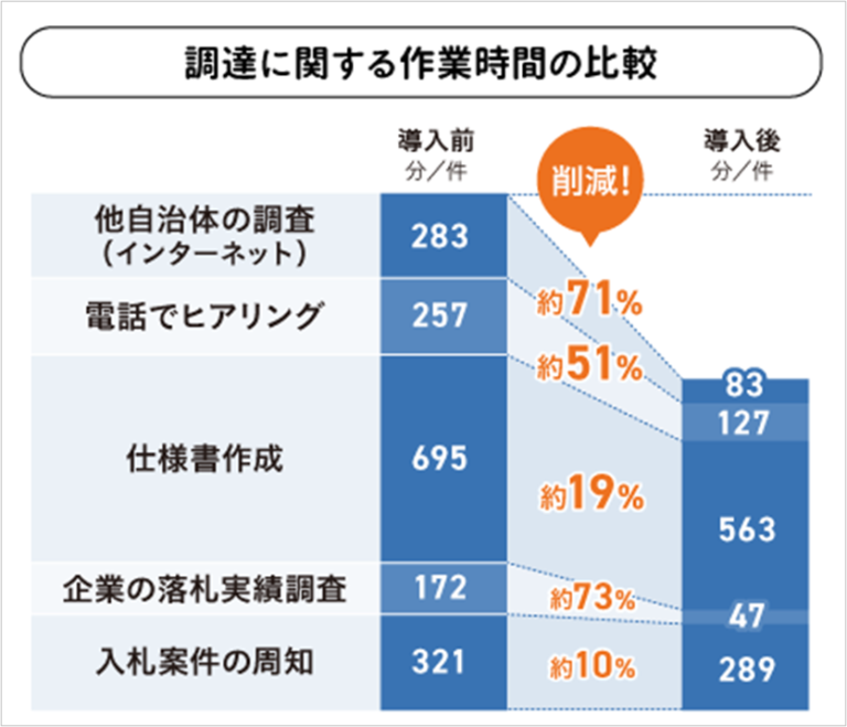 うるるが実施した調査によって、「調達インフォ」の導入により、これまで調達業務に費やしていた時間が1案件あたり平均約10時間も削減できていることがわかった