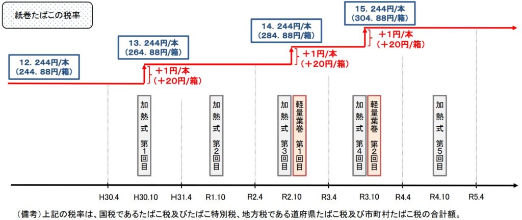 財務省 たばこ税の推移