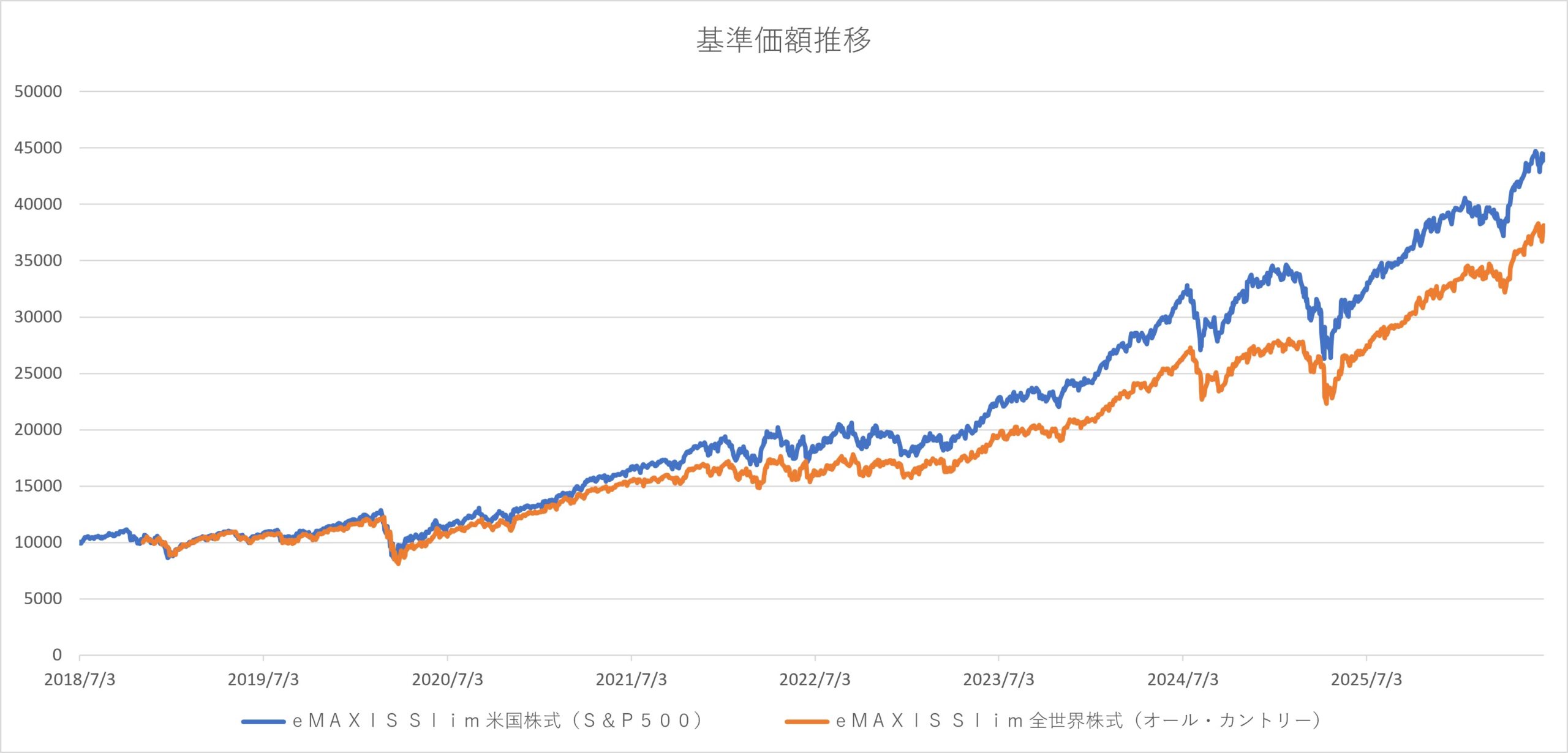 基準価額比較