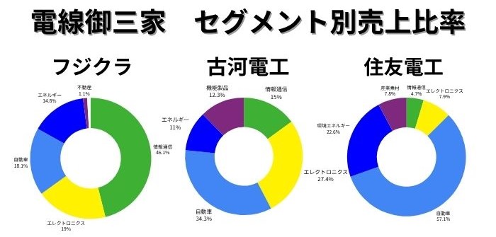 フジクラ　セグメント売上比率