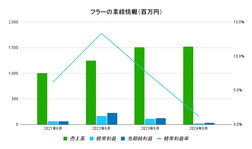 フラー 業績データ