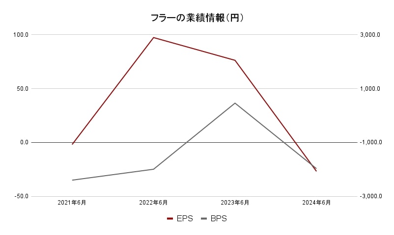 フラー 業績データ2