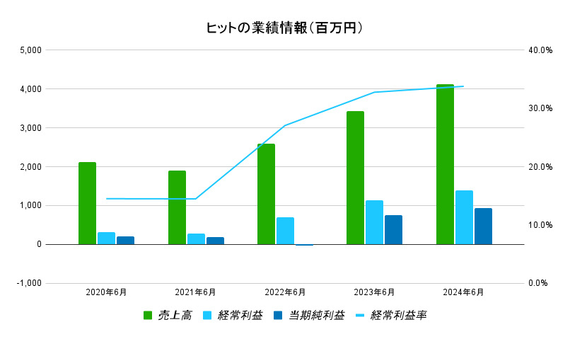 ヒット業績データ1