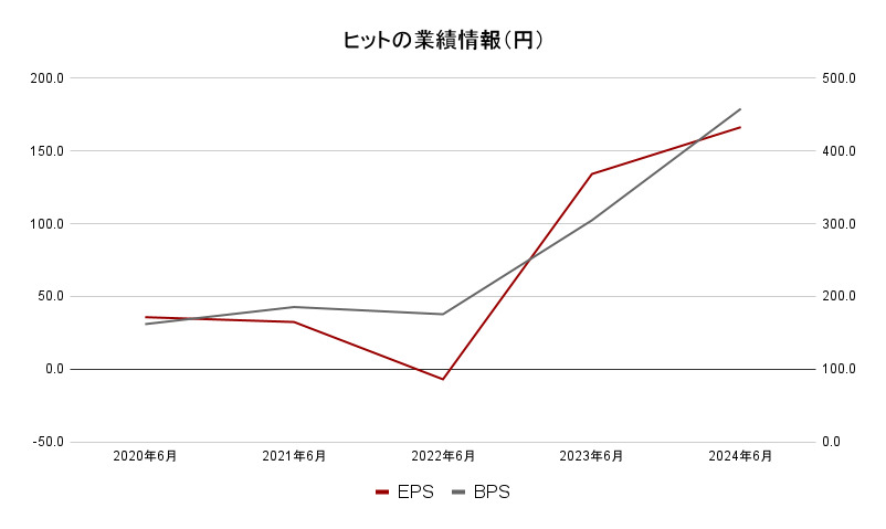 ヒット 業績データ2