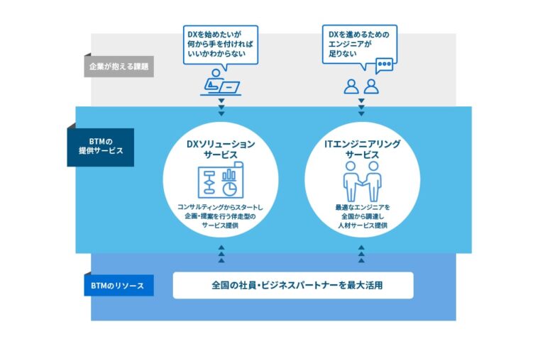 「0→1」の支援がDXソリューションサービス。「1→10」をITエンジニアリングサービスとして、企業の課題解決のために両輪で支援している(画像出典:BTM)
