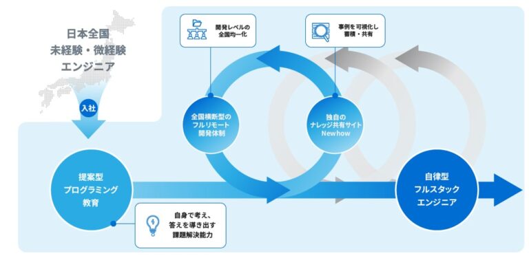 自律した行動力とフルスタックのスキルを兼ね備えたエンジニアを教育しているのもBTMの特徴。全国横断型のフルリモート開発体制により、地方エンジニアでもさまざまな案件に着手できる(画像出典:BTM)