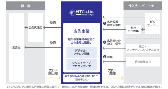 ヒット 事業内容