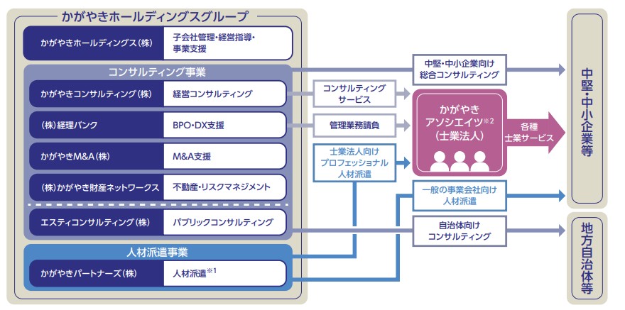 IPO　かがやきホールディングス　事業内容