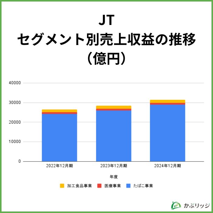 JT セグメント別売上収益の推移