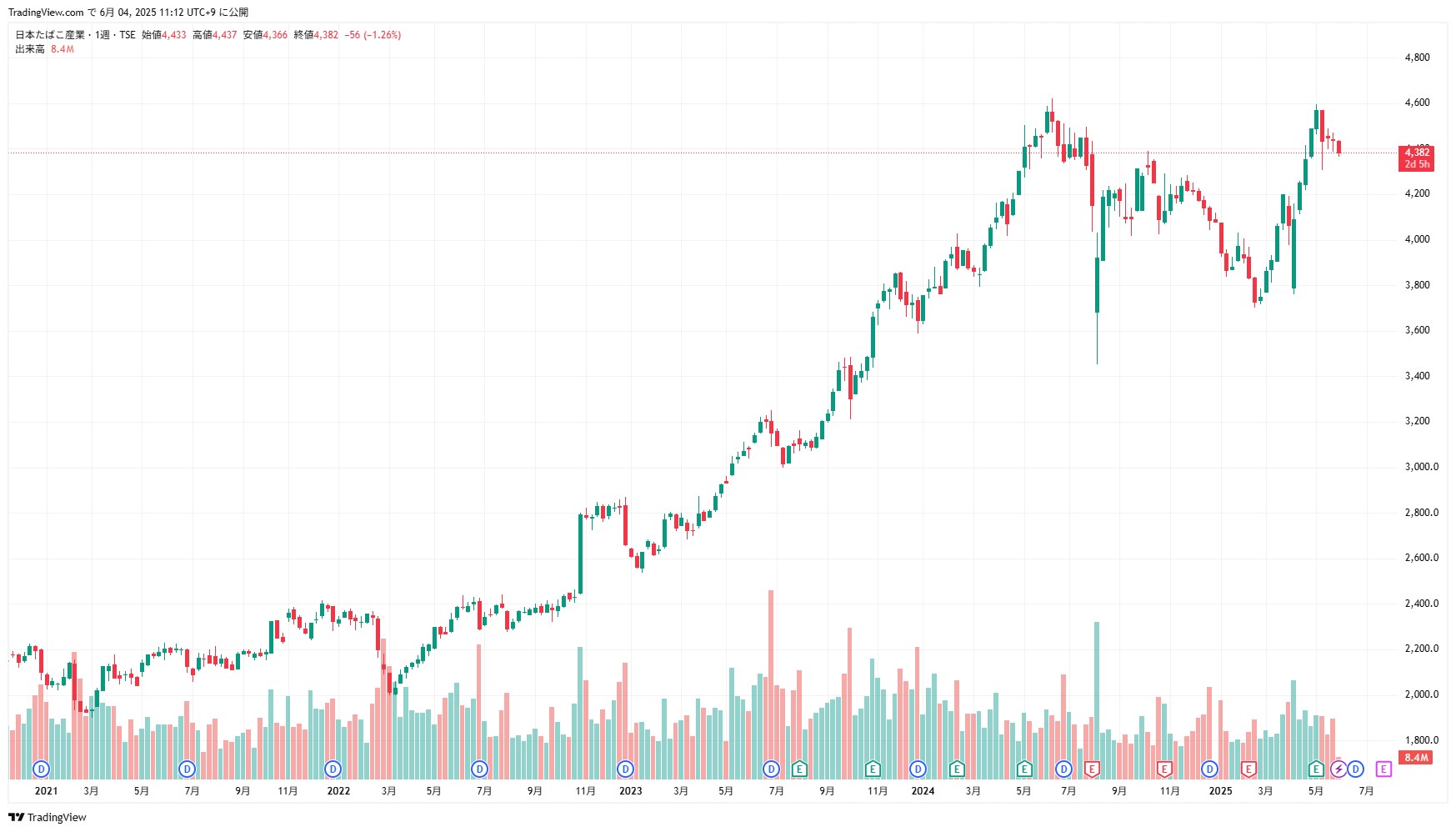 JT 株価 25/6