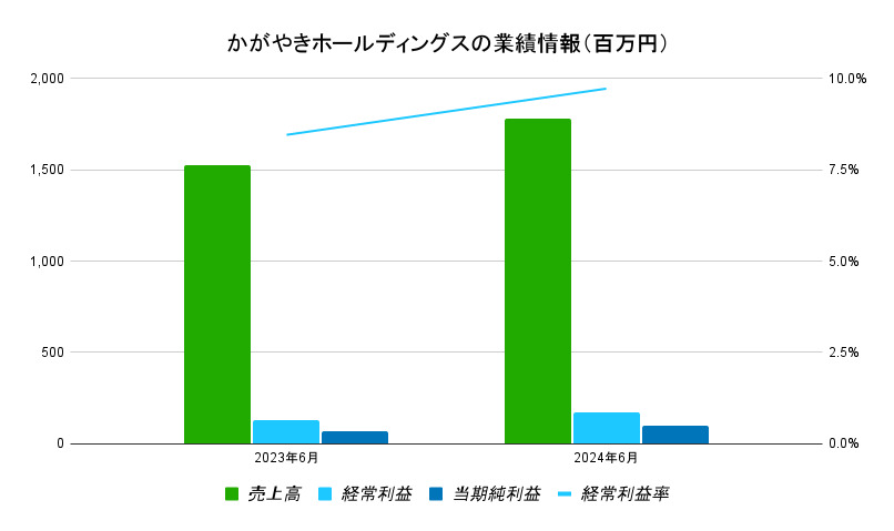 かがやきホールディングス業績データ