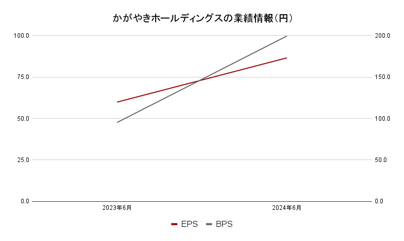 かがやきホールディングス業績データ2