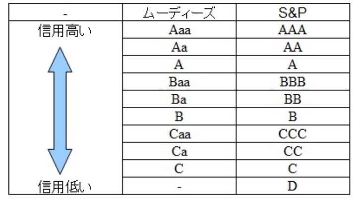 格付け