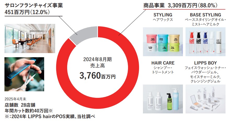 リップス(373A)のIPO初値予想と上場概要紹介